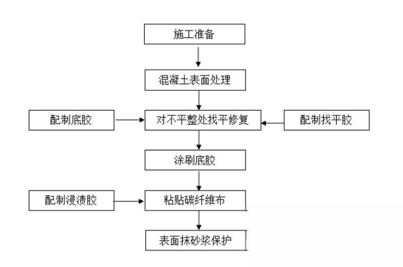 卢氏碳纤维加固的优势以及使用方法